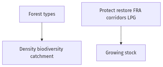 Flow diagram
