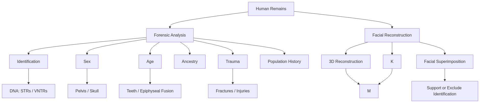 Flow diagram