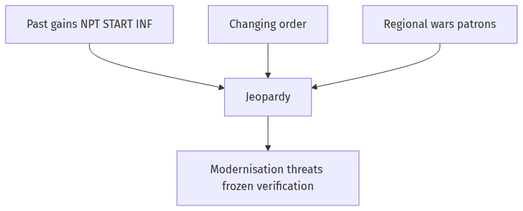 Flow diagram