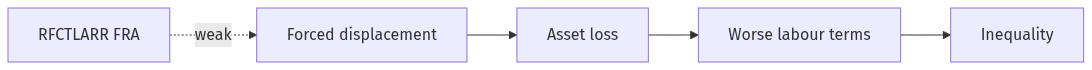Flow diagram