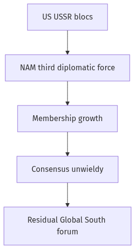 Flow diagram