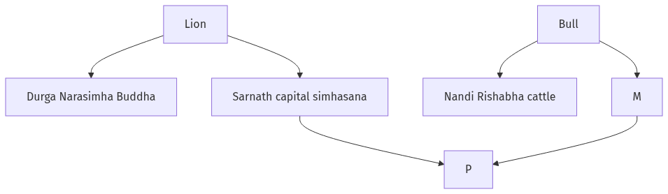 Flow diagram