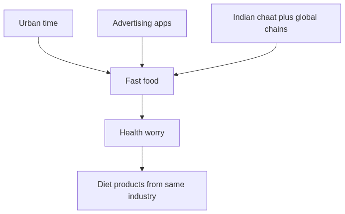 Flow diagram