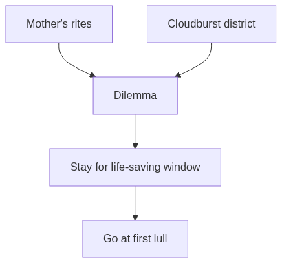 Flow diagram