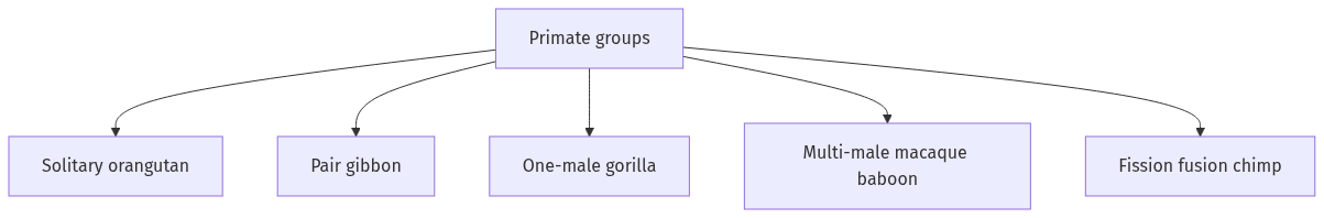 Flow diagram