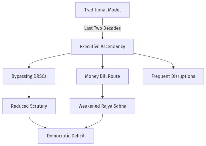 Flow diagram