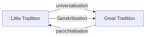 Flow diagram