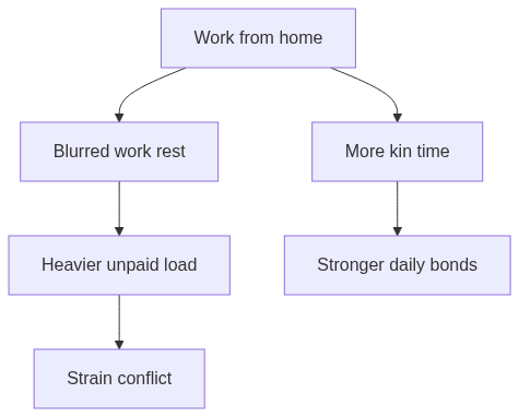 Flow diagram