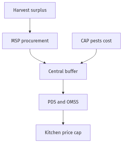 Flow diagram