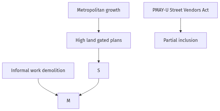 Flow diagram
