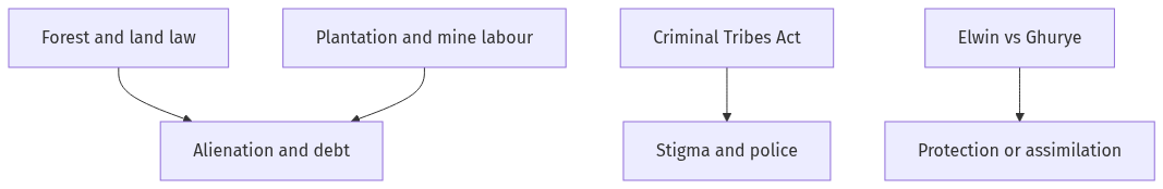 Flow diagram