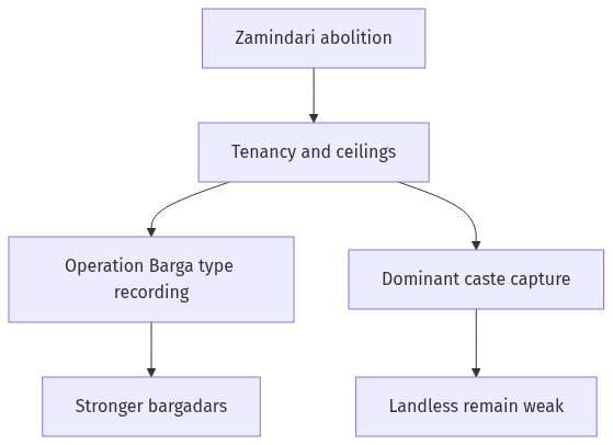 Flow diagram