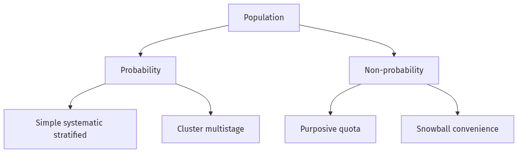Flow diagram