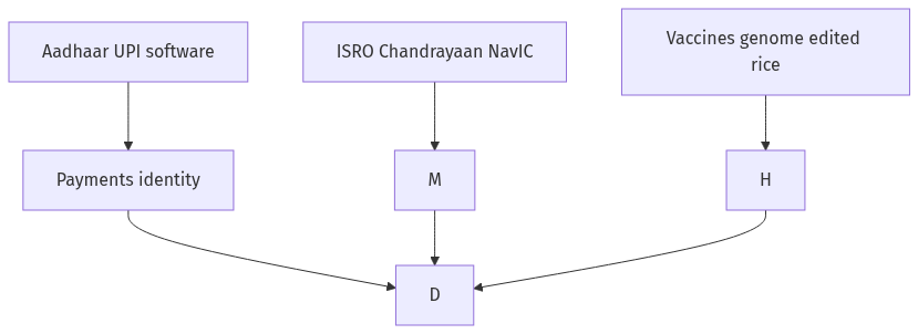 Flow diagram