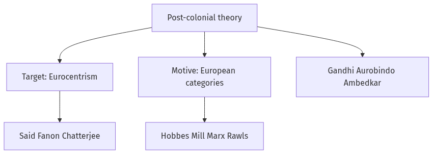 Flow diagram