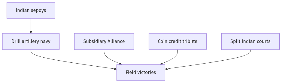 Flow diagram