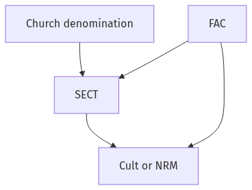Flow diagram
