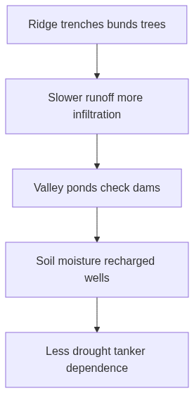 Flow diagram