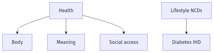 Flow diagram