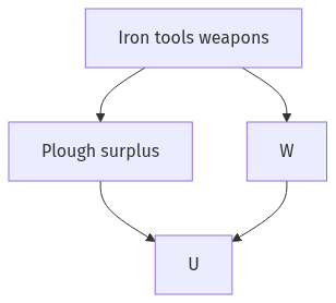 Flow diagram