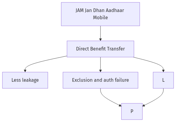 Flow diagram