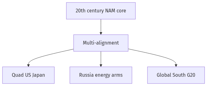 Flow diagram