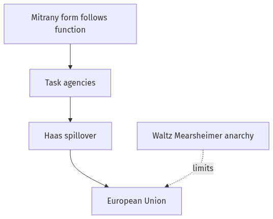 Flow diagram