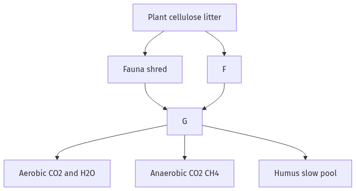 Flow diagram