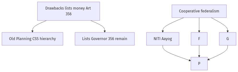 Flow diagram
