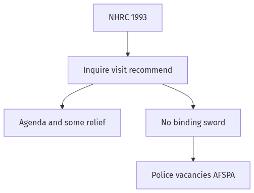 Flow diagram