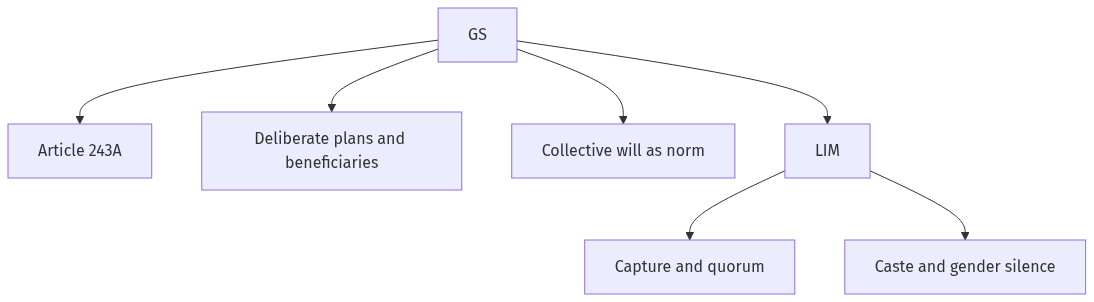 Flow diagram