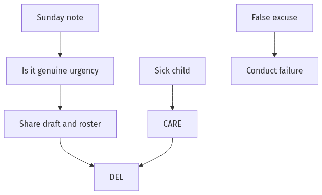 Flow diagram