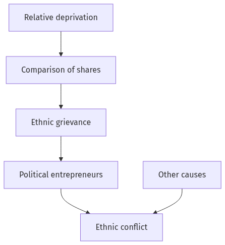 Flow diagram
