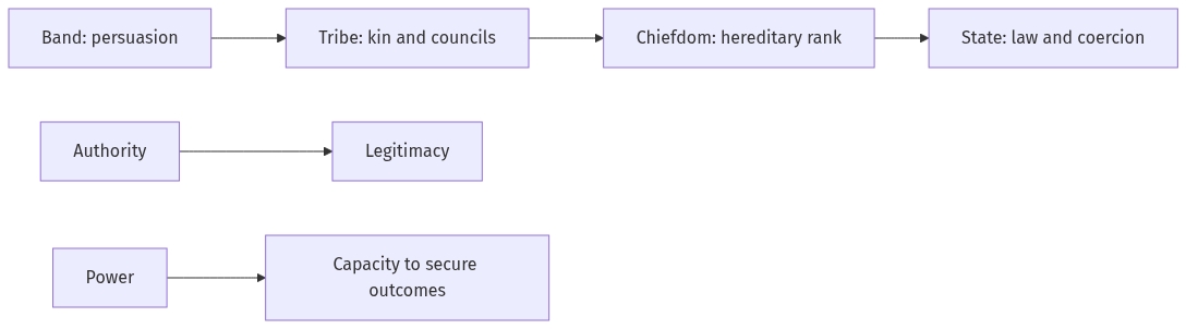 Flow diagram