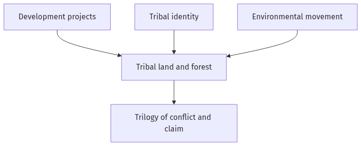 Flow diagram
