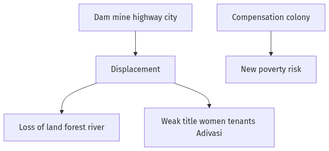 Flow diagram