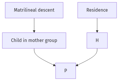 Flow diagram