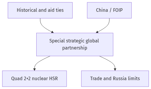 Flow diagram