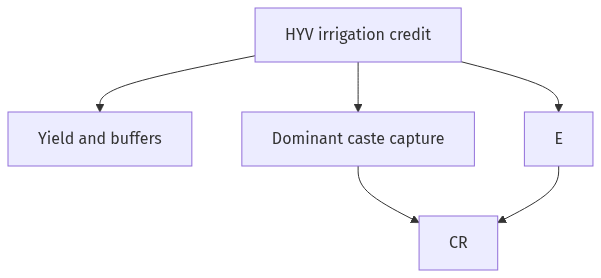 Flow diagram