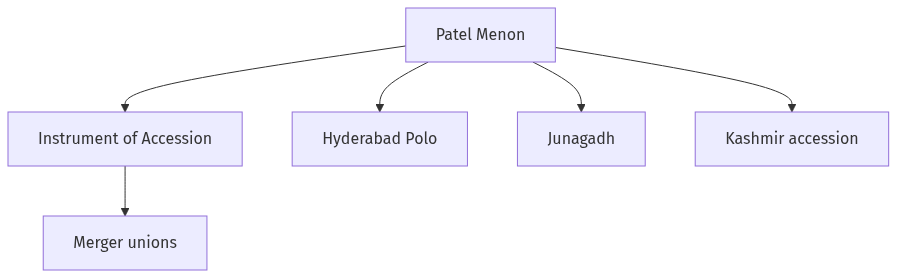Flow diagram