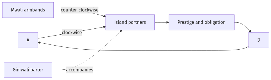 Flow diagram