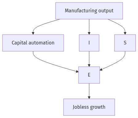 Flow diagram