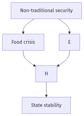 Flow diagram