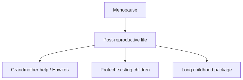 Flow diagram