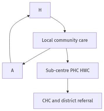 Flow diagram