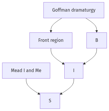 Flow diagram