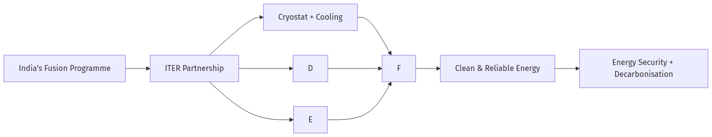 Flow diagram