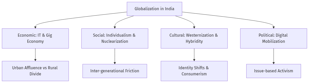 Flow diagram