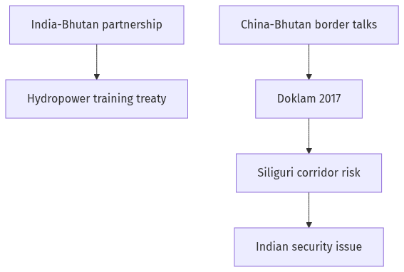 Flow diagram
