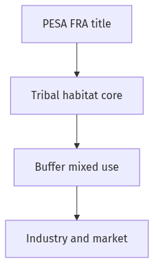 Flow diagram